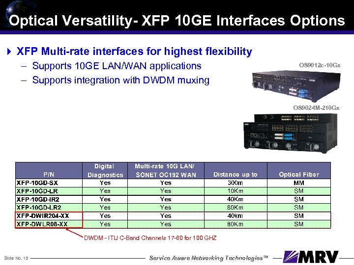 Optical Versatility- XFP 10 GE Interfaces Options 4 XFP Multi-rate interfaces for highest flexibility