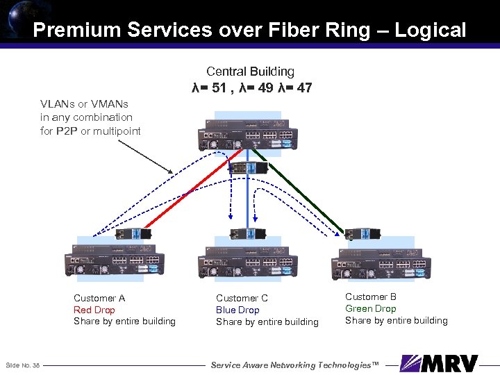 Premium Services over Fiber Ring – Logical Central Building λ= 51 , λ= 49