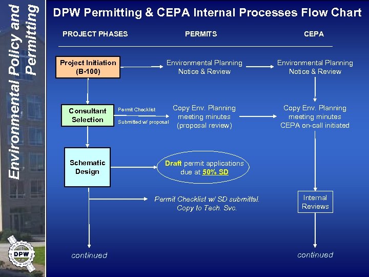 Environmental Policy and Permitting DPW Permitting & CEPA Internal Processes Flow Chart PROJECT PHASES