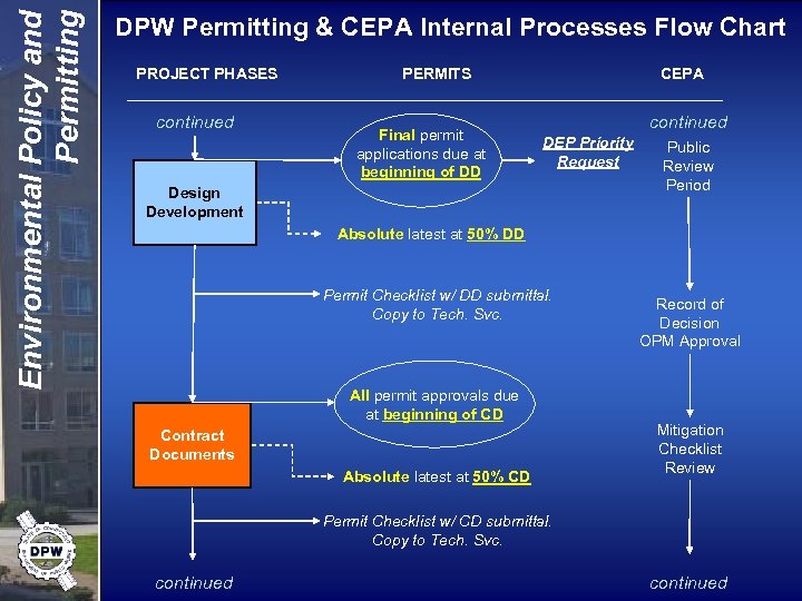 Environmental Policy and Permitting DPW Permitting & CEPA Internal Processes Flow Chart PROJECT PHASES
