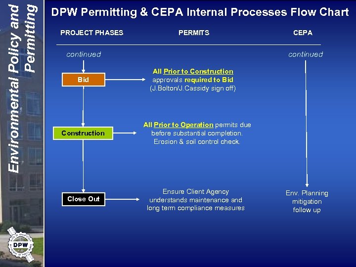 Environmental Policy and Permitting DPW Permitting & CEPA Internal Processes Flow Chart PROJECT PHASES