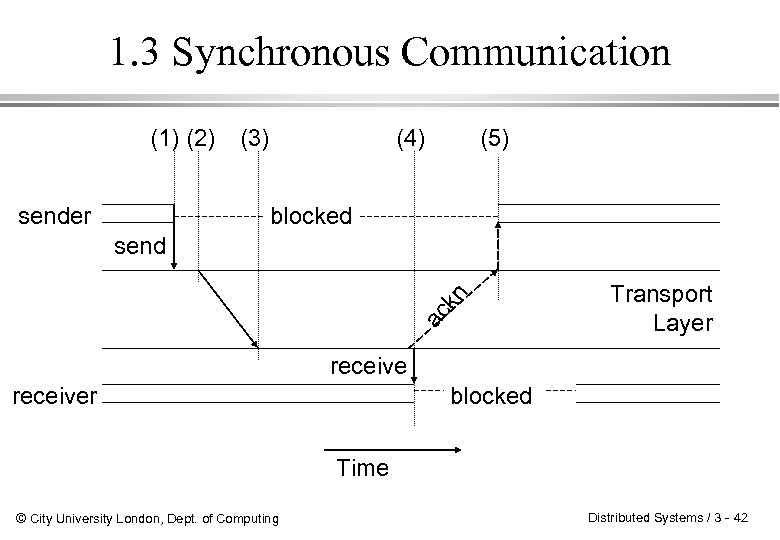 1. 3 Synchronous Communication (1) (2) sender (3) (4) (5) blocked ac kn send