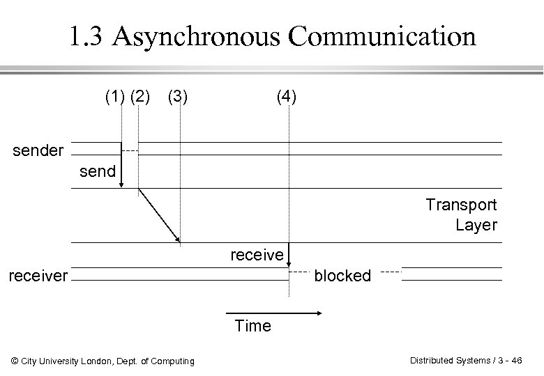 1. 3 Asynchronous Communication (1) (2) (3) (4) sender send Transport Layer receiver blocked