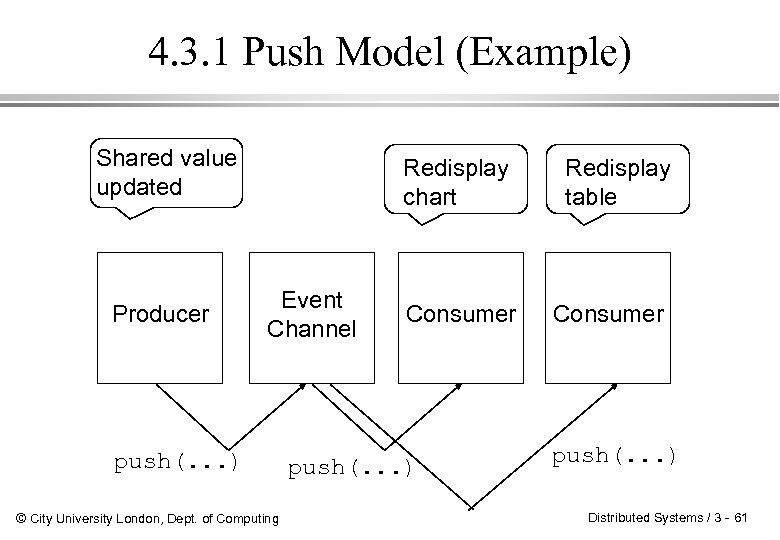 4. 3. 1 Push Model (Example) Shared value updated Producer Redisplay chart Event Channel