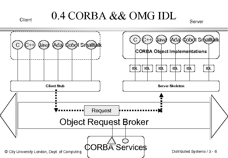 Client C 0. 4 CORBA && OMG IDL C++ Java Ada Cobol Smalltalk C