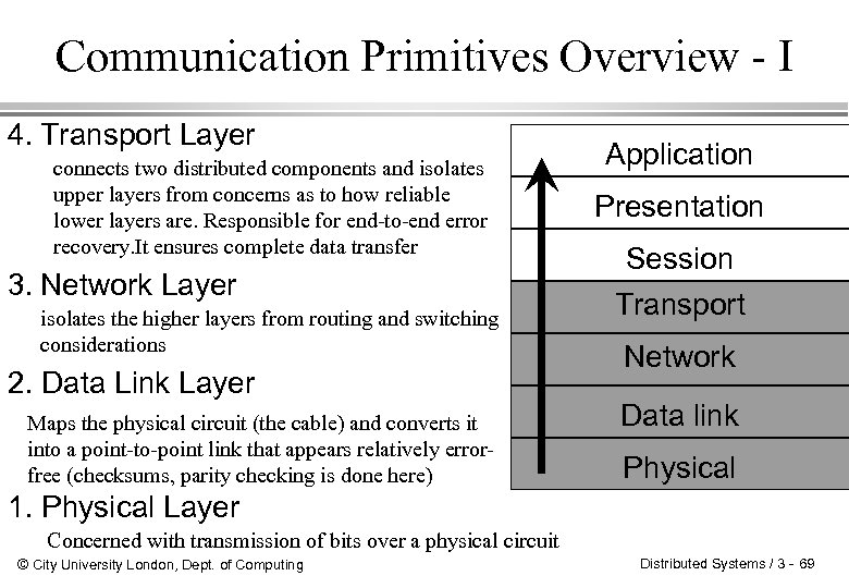 Communication Primitives Overview - I 4. Transport Layer connects two distributed components and isolates