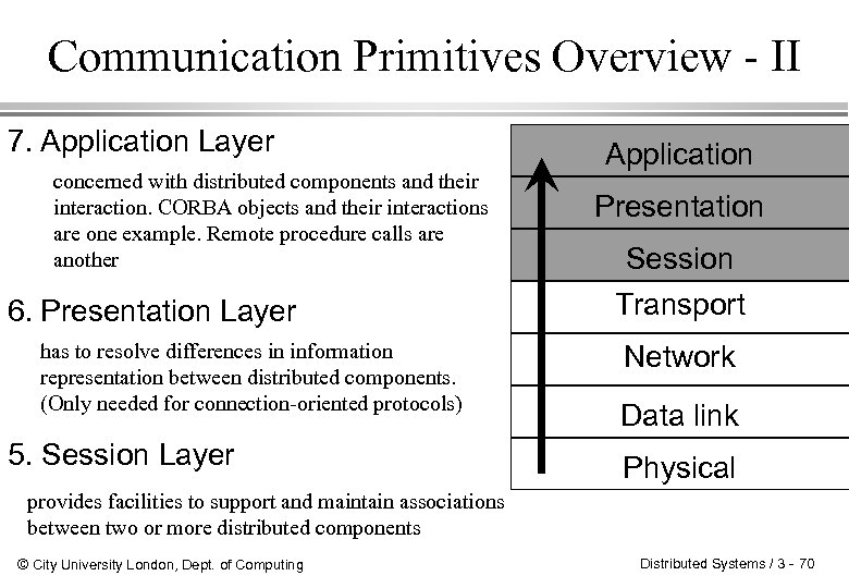 Communication Primitives Overview - II 7. Application Layer concerned with distributed components and their