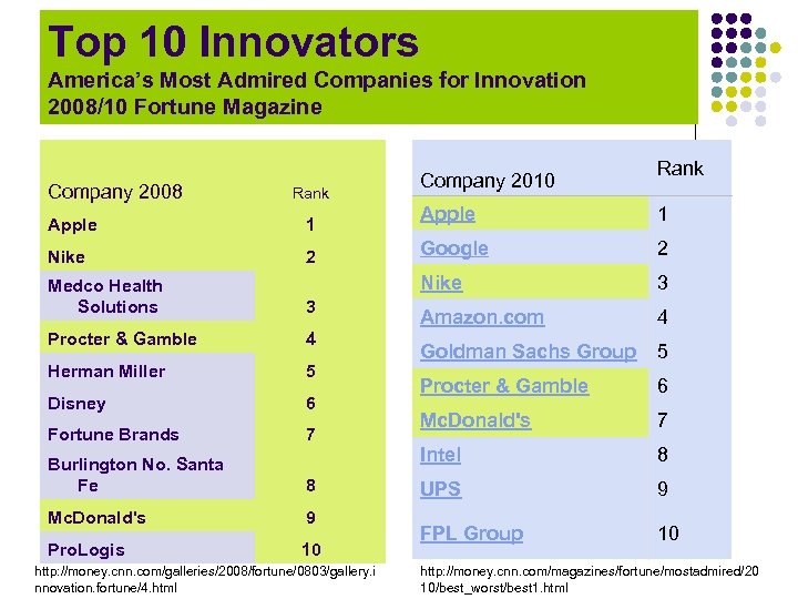 Top 10 Innovators America’s Most Admired Companies for Innovation 2008/10 Fortune Magazine Company 2008