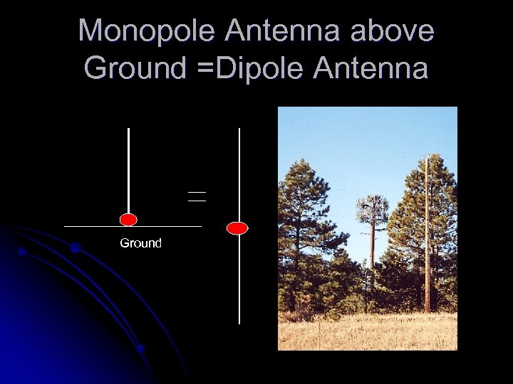 Monopole Antenna above Ground =Dipole Antenna Ground 
