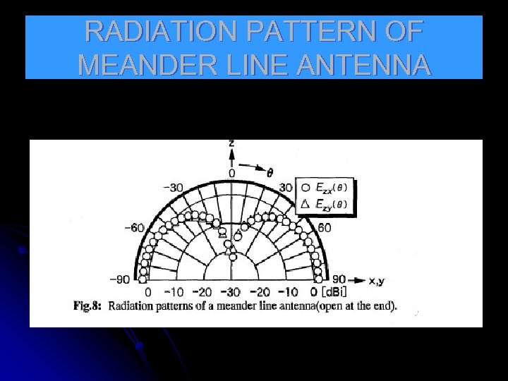 RADIATION PATTERN OF MEANDER LINE ANTENNA 