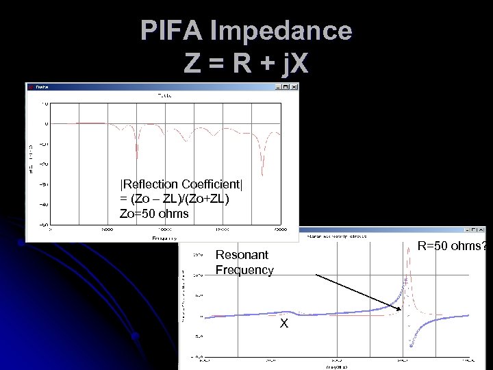 PIFA Impedance Z = R + j. X |Reflection Coefficient| = (Zo – ZL)/(Zo+ZL)