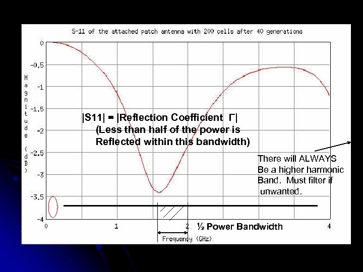 |S 11| = |Reflection Coefficient Γ| (Less than half of the power is Reflected