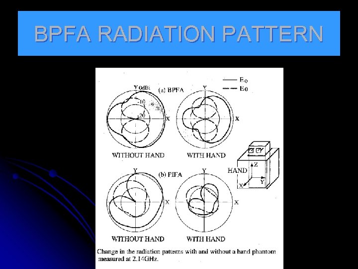 BPFA RADIATION PATTERN 
