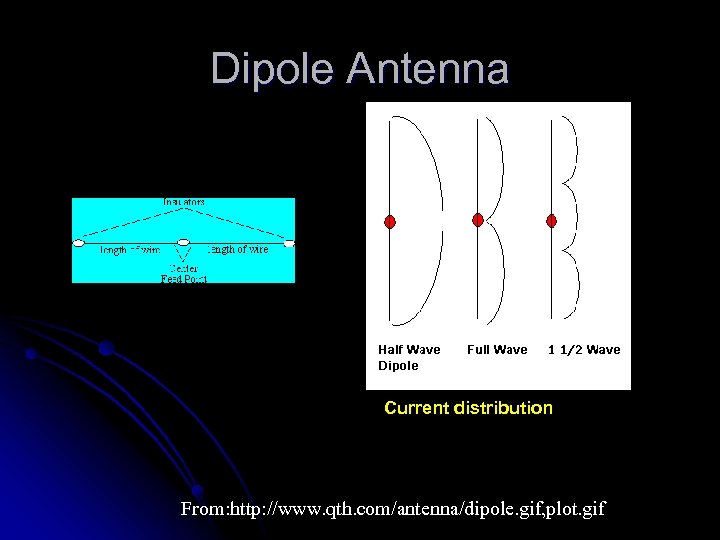 Dipole Antenna Current distribution From: http: //www. qth. com/antenna/dipole. gif, plot. gif 