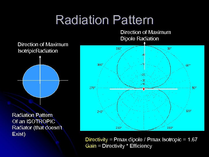 Radiation Pattern Direction of Maximum Dipole Radiation Direction of Maximum Isotripic. Radiation Pattern Of