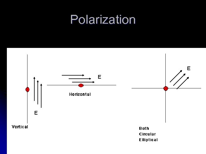 Polarization E E E 