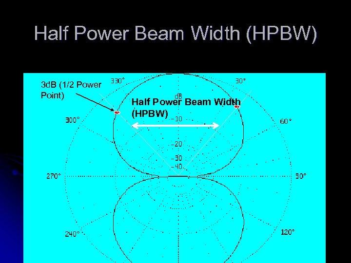 Half Power Beam Width (HPBW) 3 d. B (1/2 Power Point) Half Power Beam