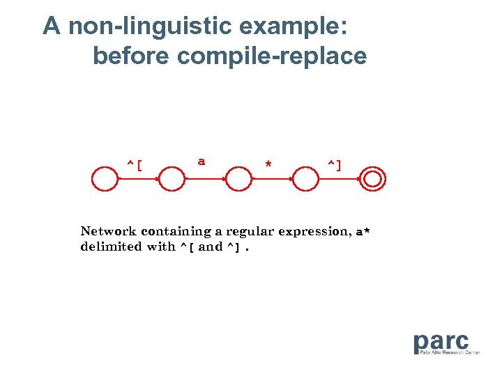A non-linguistic example: before compile-replace ^[ a * ^] Network containing a regular expression,