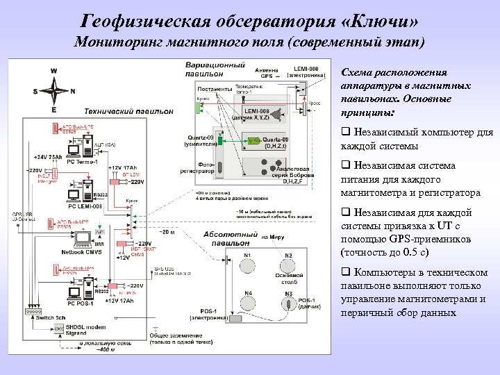 Геофизическая обсерватория «Ключи» Мониторинг магнитного поля (современный этап) Схема расположения аппаратуры в магнитных павильонах.