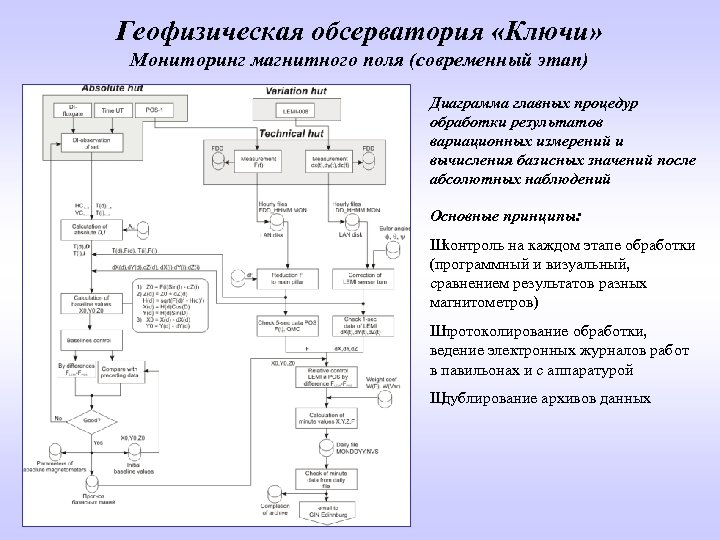 Геофизическая обсерватория «Ключи» Мониторинг магнитного поля (современный этап) Диаграмма главных процедур обработки результатов вариационных