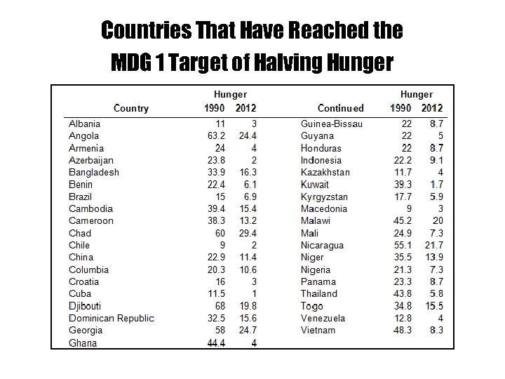 Countries That Have Reached the MDG 1 Target of Halving Hunger 