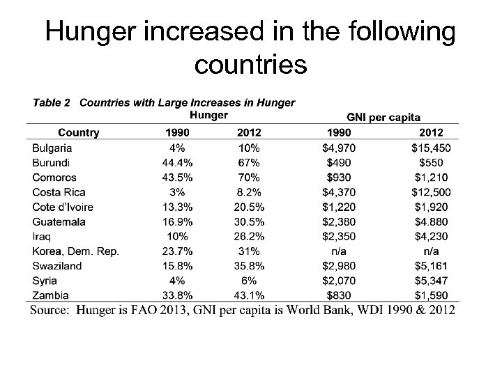 Hunger increased in the following countries 