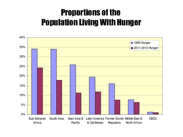 Proportions of the Population Living With Hunger 