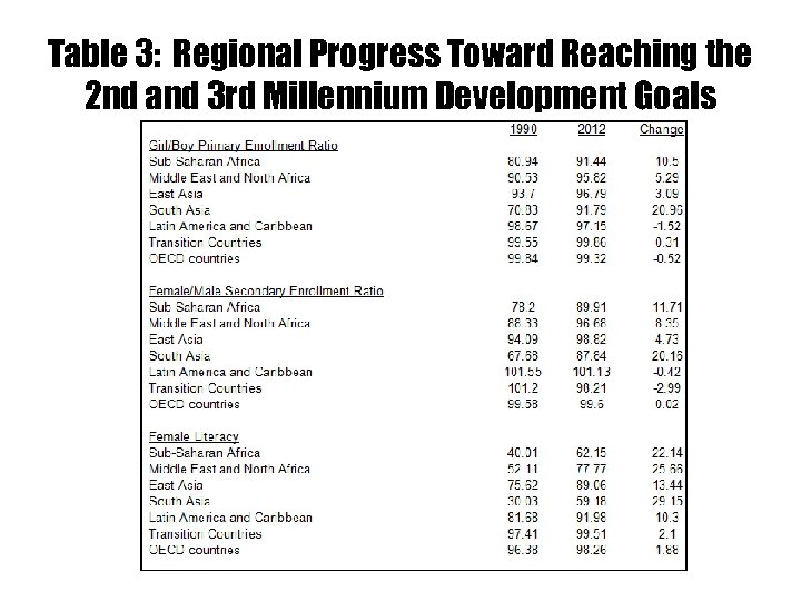 Table 3: Regional Progress Toward Reaching the 2 nd and 3 rd Millennium Development