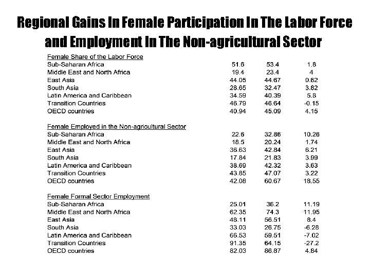 Regional Gains In Female Participation In The Labor Force and Employment In The Non-agricultural