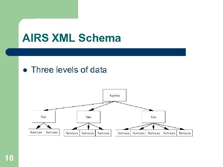 AIRS XML Schema l 10 Three levels of data 