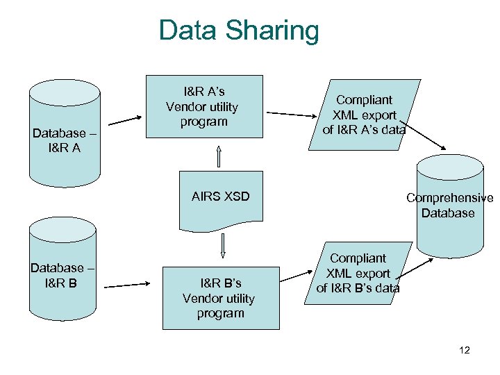 Data Sharing Database – I&R A’s Vendor utility program Compliant XML export of I&R