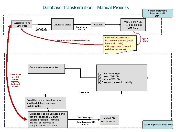 Database Transformation – Manual Process Database from DB owner Database tables Transform to XML
