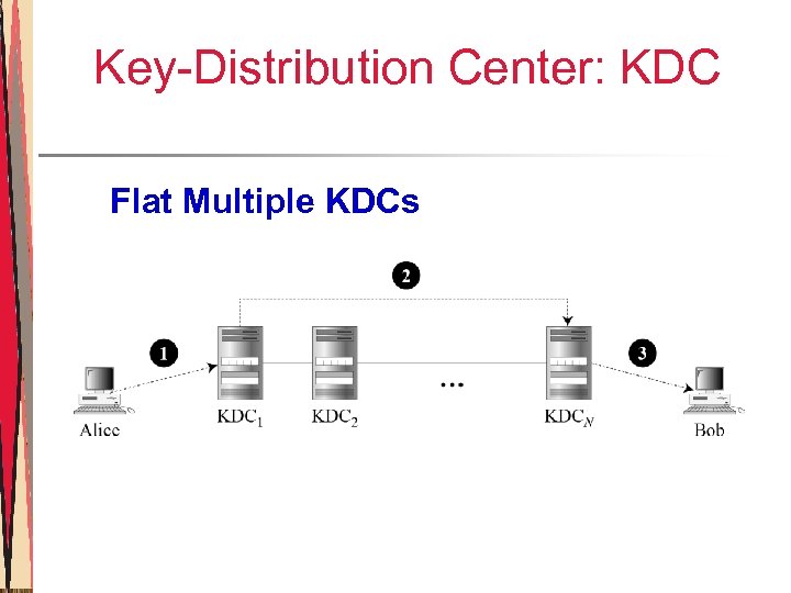 Key-Distribution Center: KDC Flat Multiple KDCs 