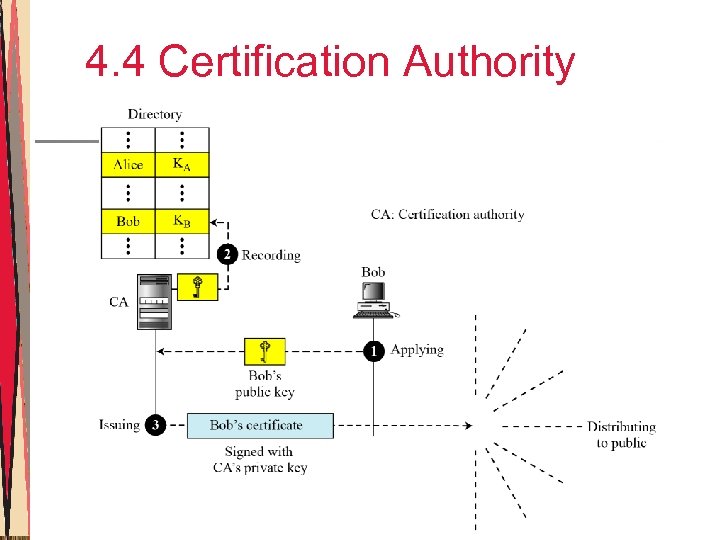 4. 4 Certification Authority 