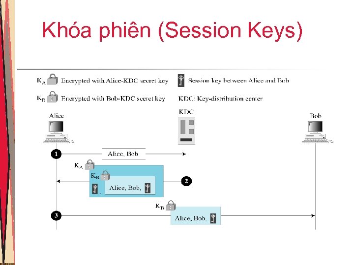 Khóa phiên (Session Keys) 