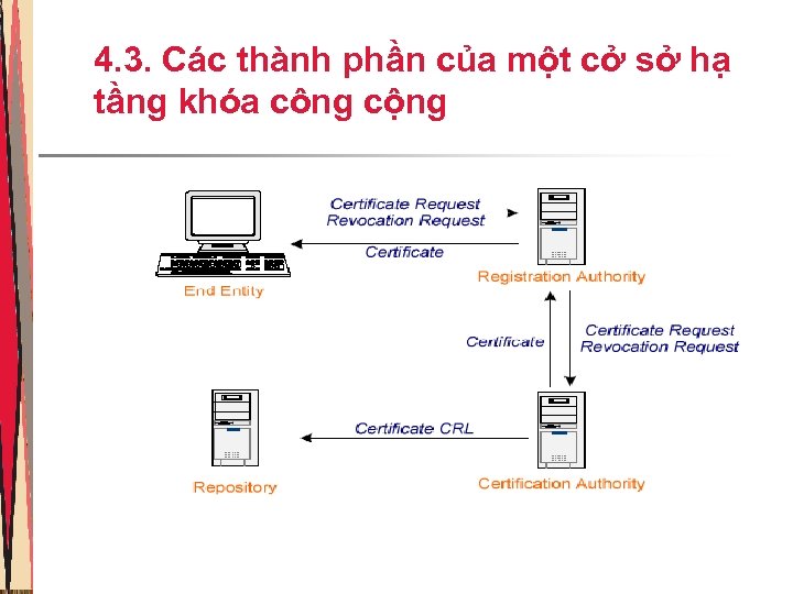 4. 3. Các thành phần của một cở sở hạ tầng khóa công cộng