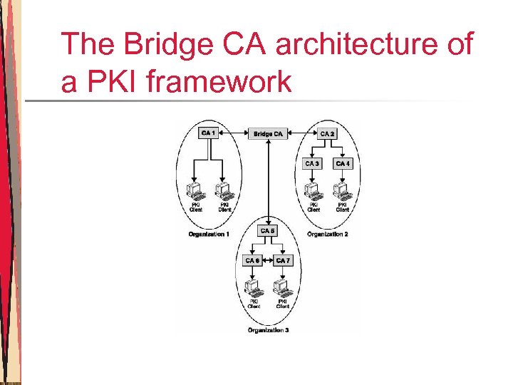 The Bridge CA architecture of a PKI framework 