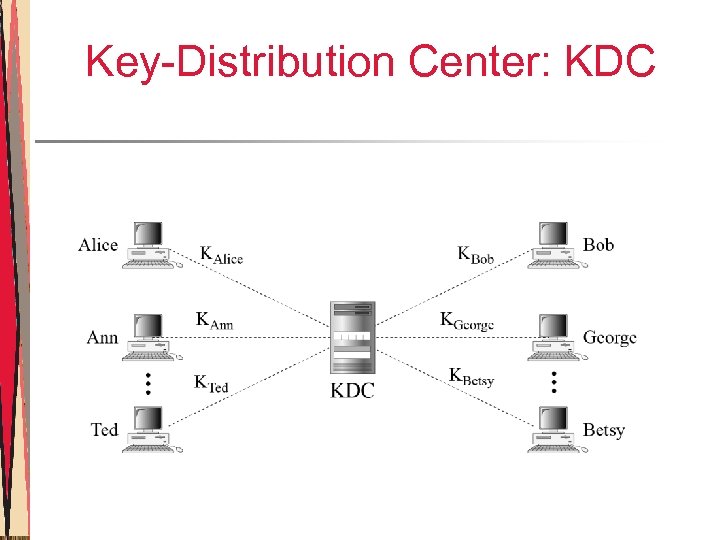 Key-Distribution Center: KDC 