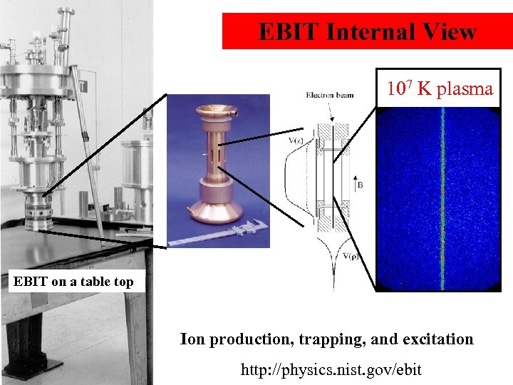EBIT Internal View 107 K plasma EBIT on a table top Ion production, trapping,