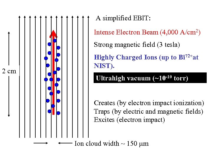 A simplified EBIT: Intense Electron Beam (4, 000 A/cm 2) Strong magnetic field (3