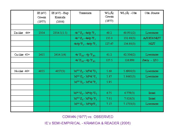 IE (e. V) Cowan (1977) 2354. 5(1. 5) 4 s 2 1 S 0
