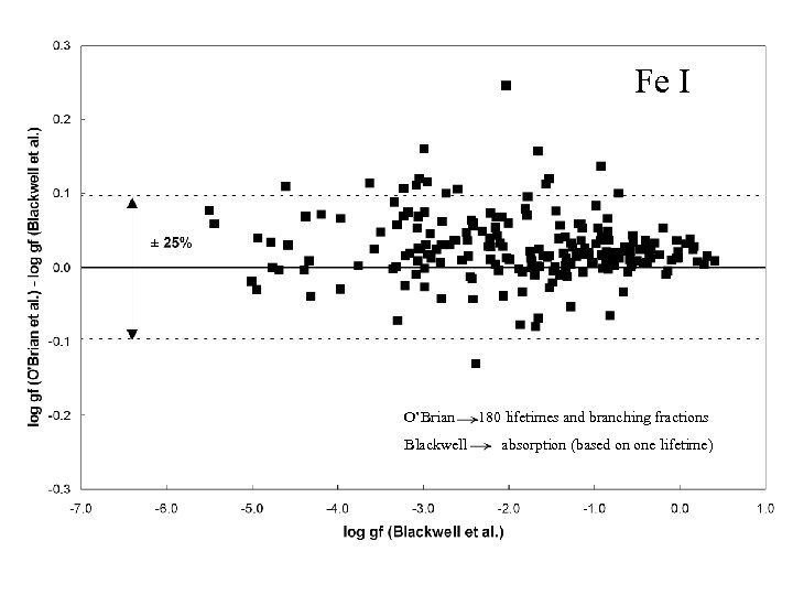 Fe I O’Brian Blackwell 180 lifetimes and branching fractions absorption (based on one lifetime)