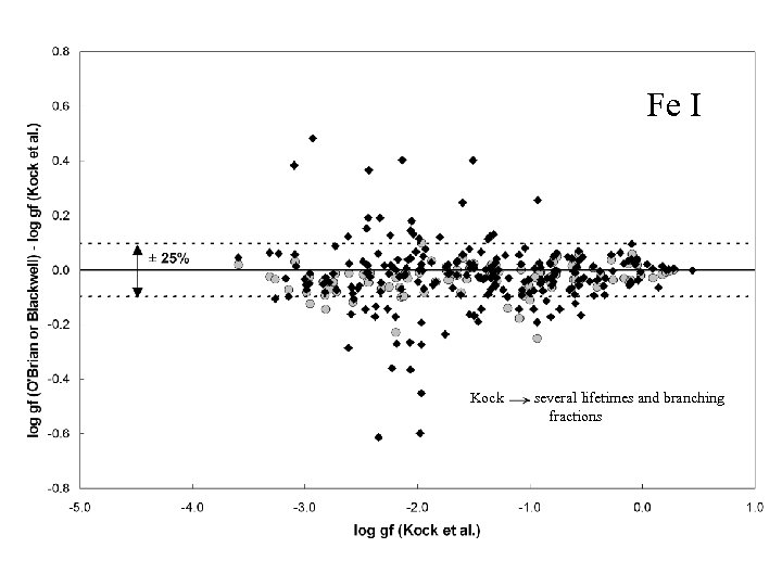 Fe I Kock several lifetimes and branching fractions 
