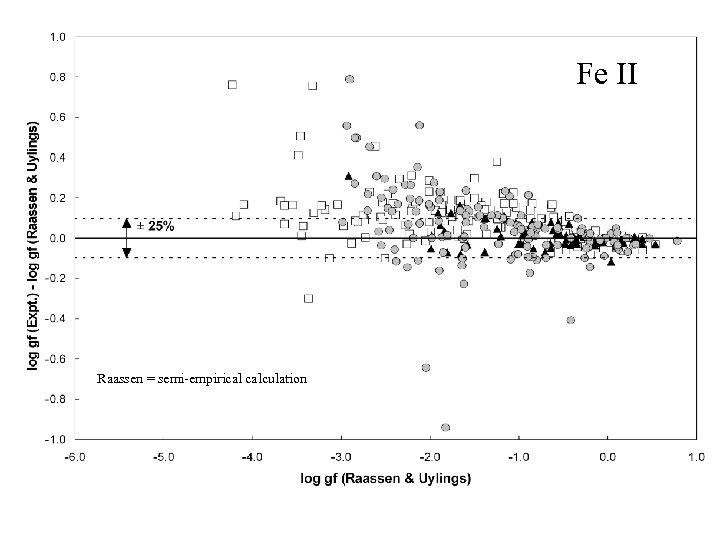 Fe II Raassen = semi-empirical calculation 