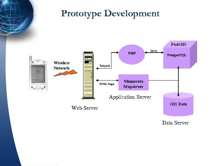 Prototype Development Post. GIS PHP Wireless Network Query Postgre. SQL Request HTML Pages Minnesota