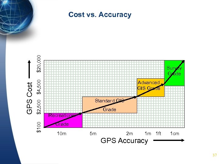 Survey Grade $4, 500 $2, 500 $100 GPS Cost $20, 000 Cost vs. Accuracy