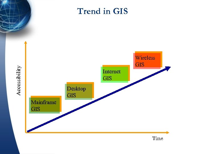 Trend in GIS Accessibility Wireless GIS Internet GIS Desktop GIS Mainframe GIS Time 