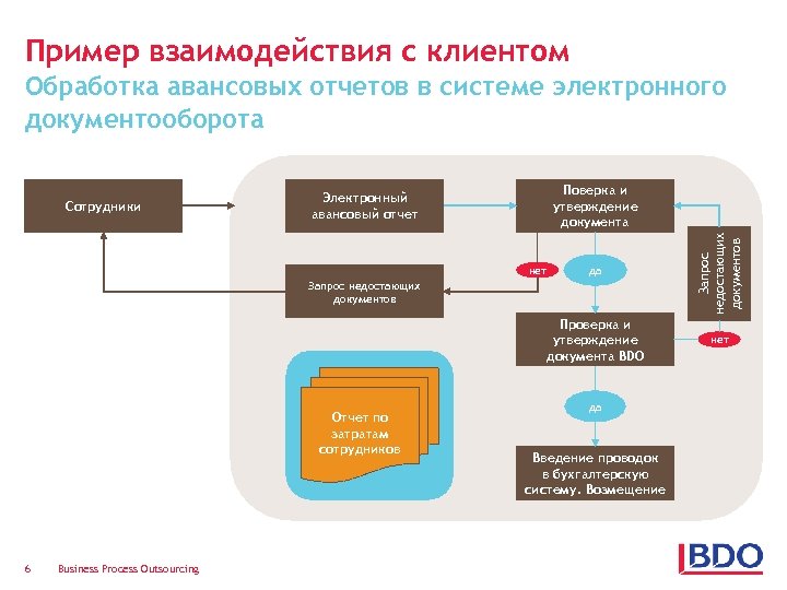 Пример взаимодействия с клиентом Обработка авансовых отчетов в системе электронного документооборота да Запрос недостающих