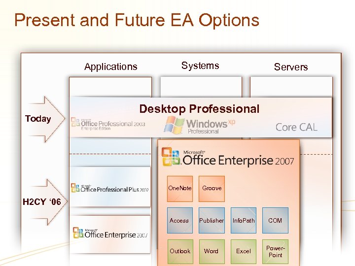 Present and Future EA Options Applications Today Systems Servers Desktop Professional One. Note H