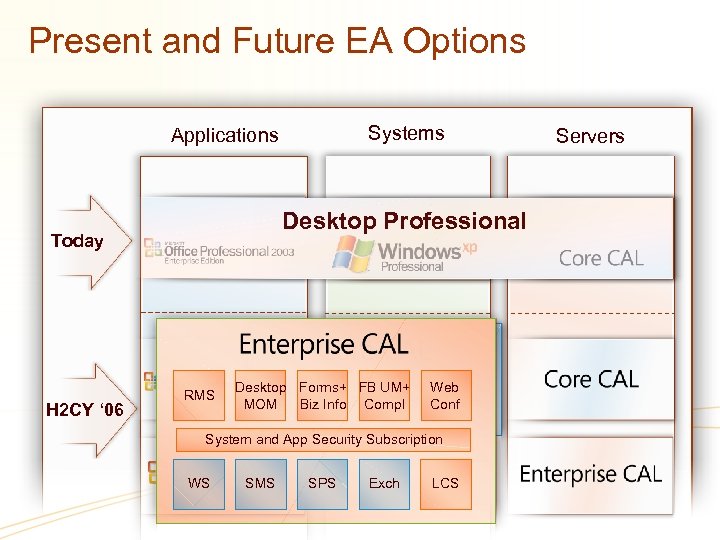 Present and Future EA Options Systems Applications Desktop Professional Today H 2 CY ‘